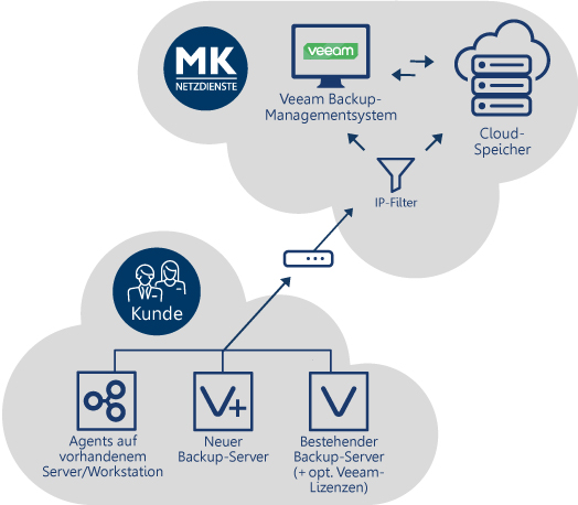 Visualisierung der Netz-Architektur: MK-CloudBackup mit Veeam Visualisierung der Netz-Architektur: MK-CloudBackup mit Veeam